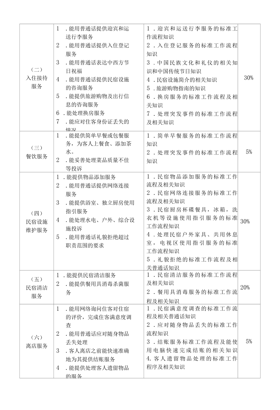 民宿运营与管理专项职业能力考核规范.docx_第2页