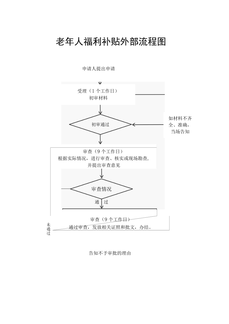 老年人福利补贴外部流程图.docx_第1页