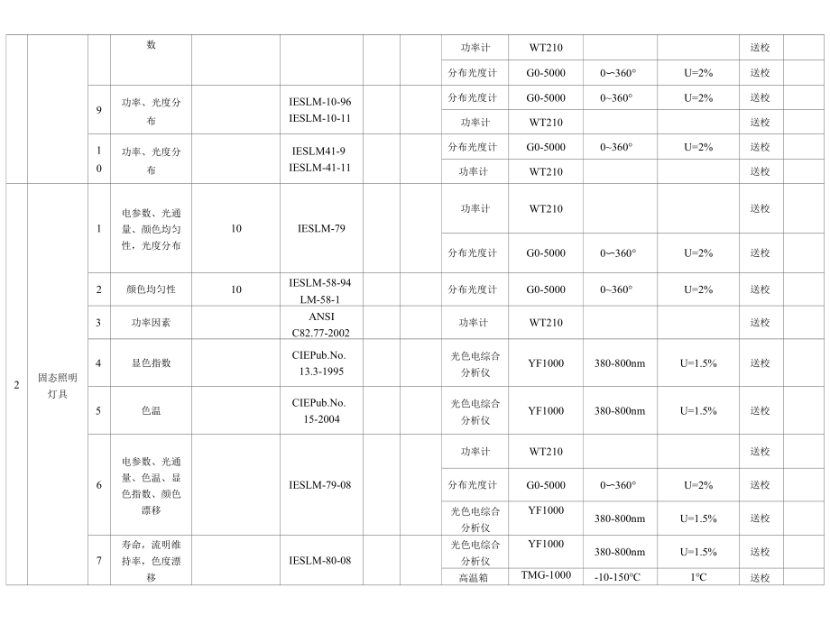 照明光学检测实验室仪器设备标准物质配置表.docx_第2页