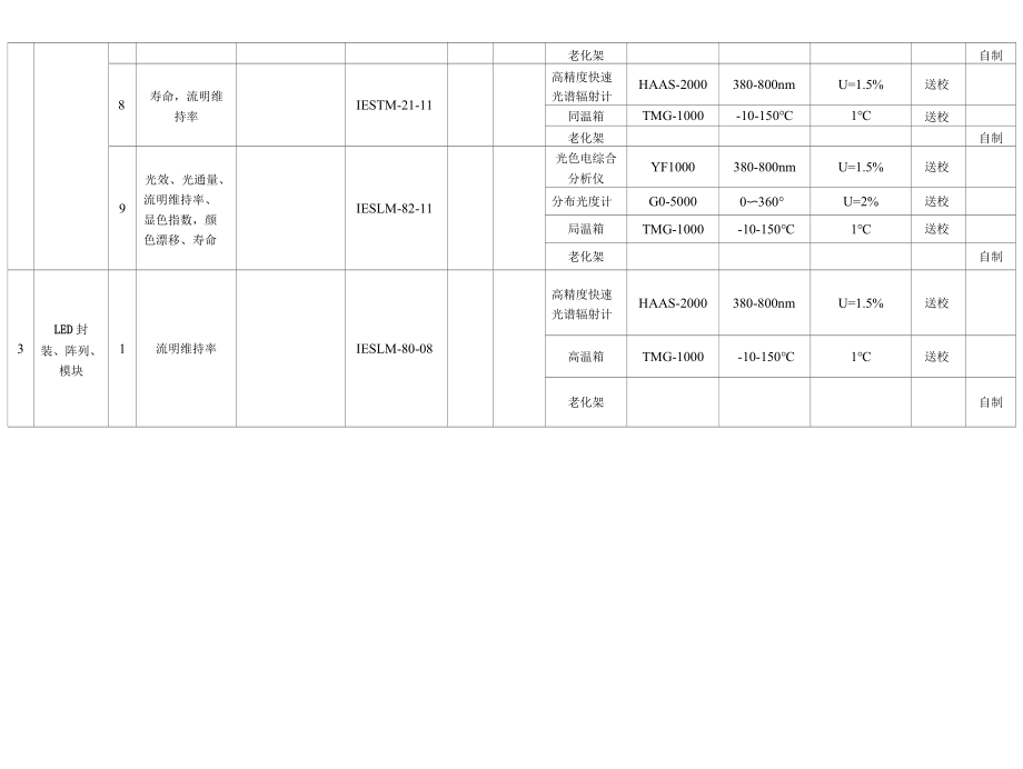 照明光学检测实验室仪器设备标准物质配置表.docx_第3页