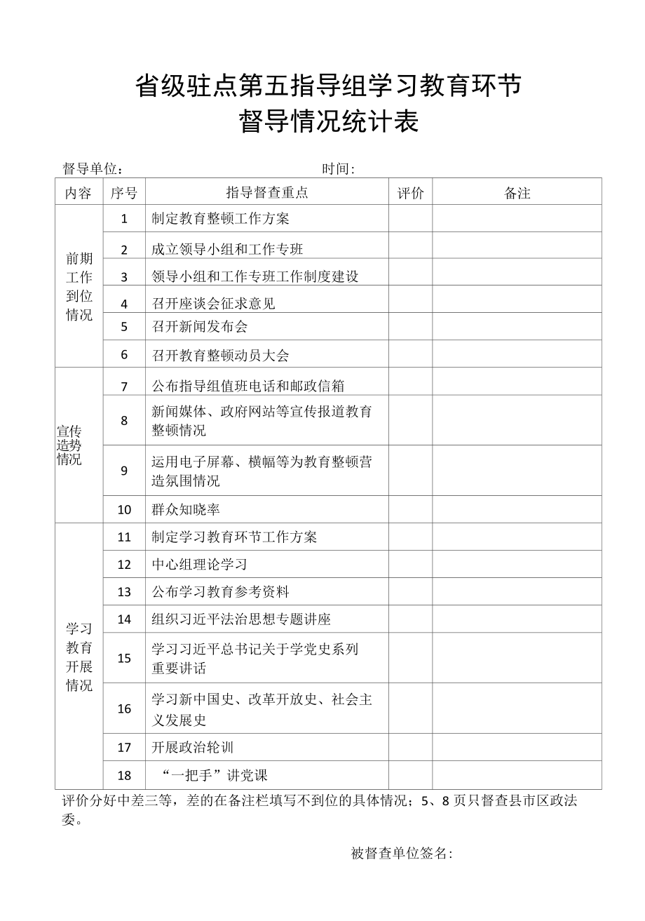 省级驻点第五指导组学习教育环节督导情况统计表.docx_第1页