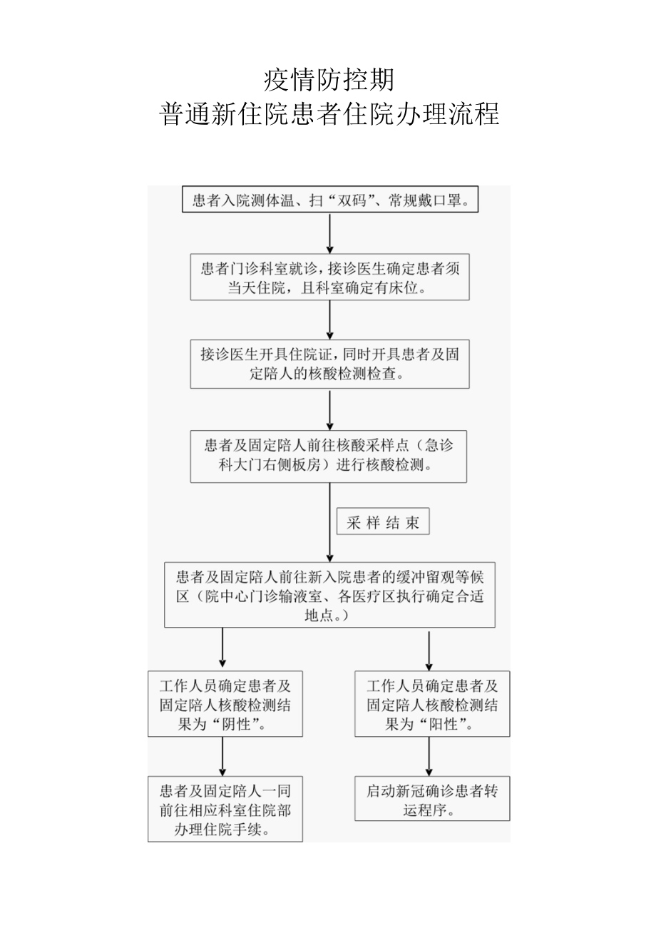 疫情防控期普通新住院患者住院办理流程.docx_第1页