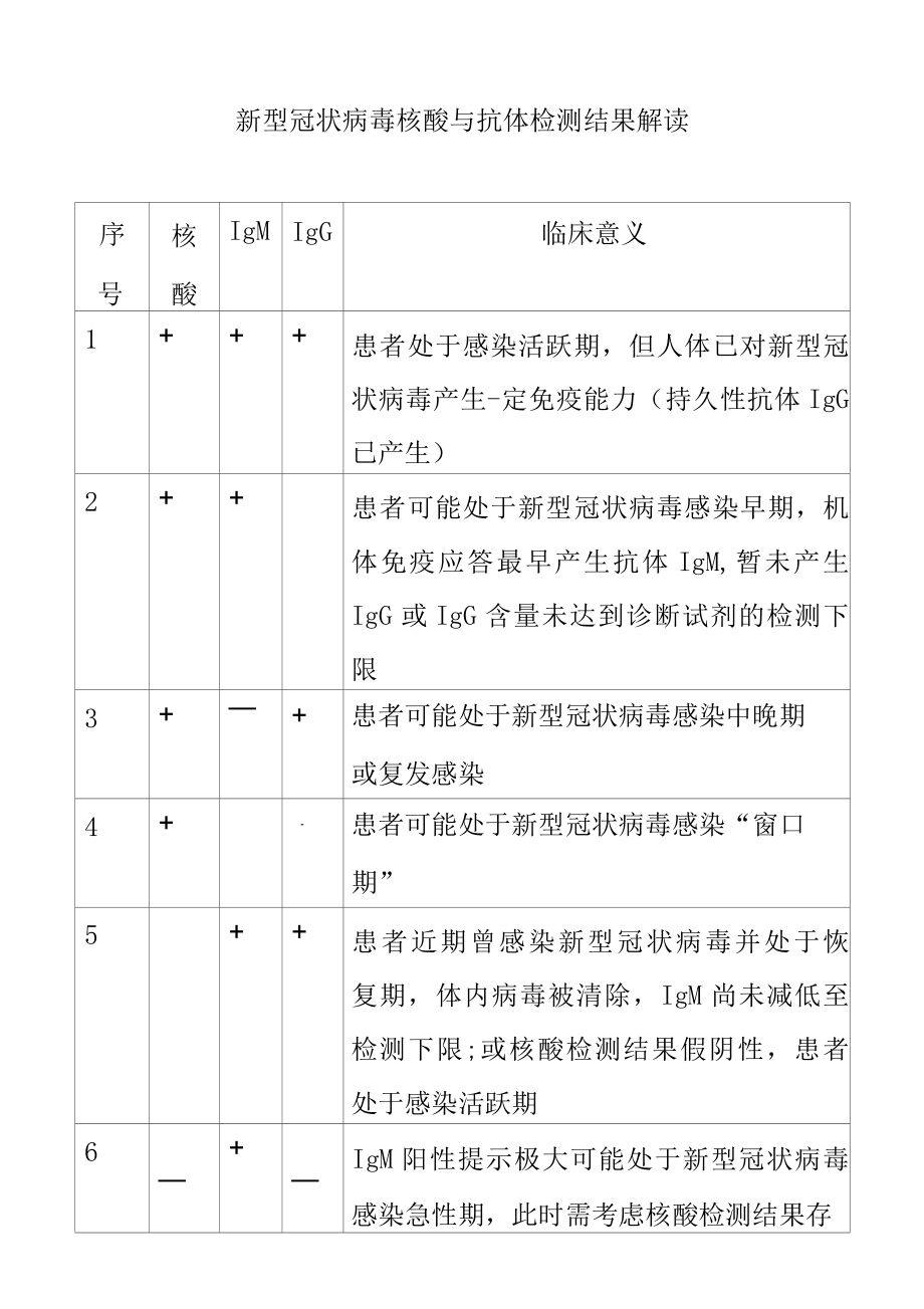 新型冠状病毒核酸与抗体检测结果解读.docx_第1页