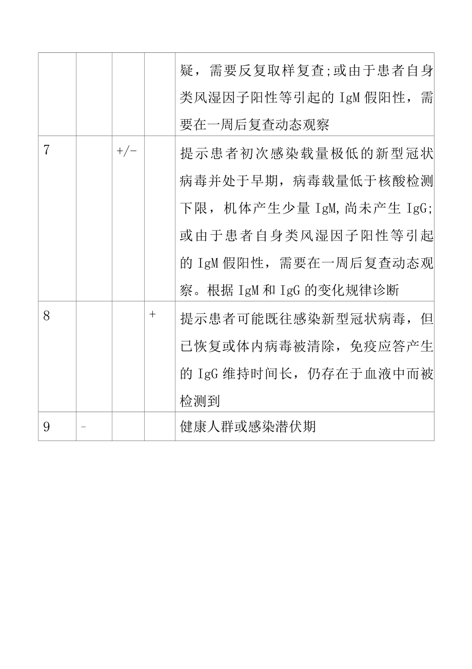 新型冠状病毒核酸与抗体检测结果解读.docx_第2页