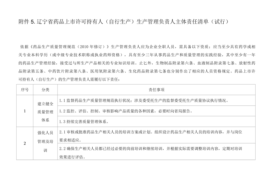 辽宁省药品上市许可持有人自行生产生产管理负责人主体责任清单试行.docx_第1页