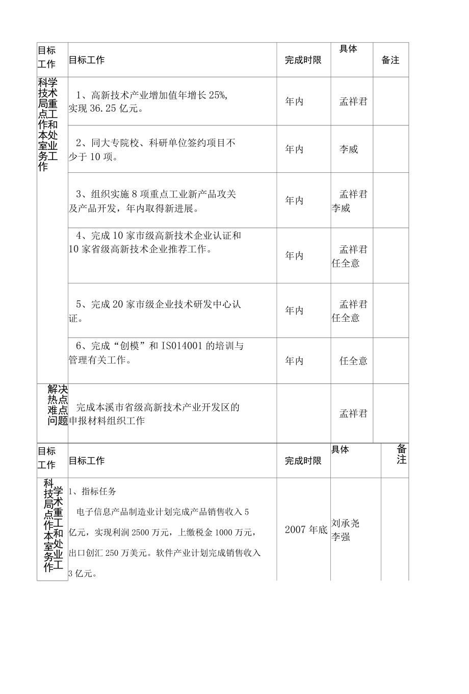 2006年度市直机关目标责任状样式.docx_第2页