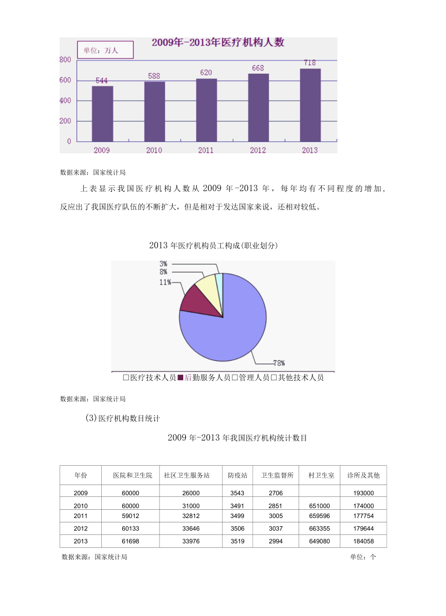 2014年医疗行业数据分析.doc0001.docx_第3页