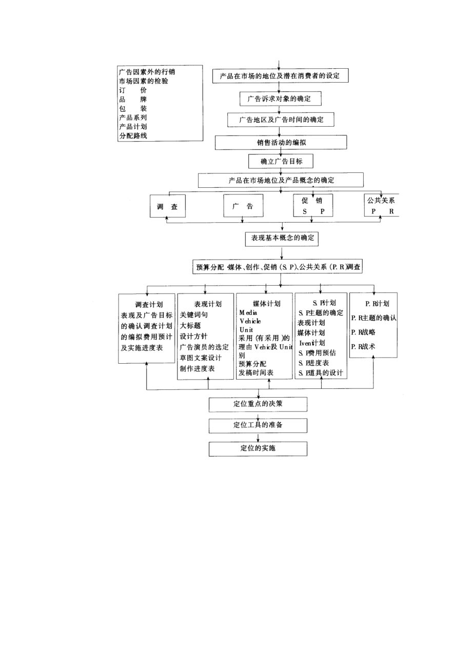 2023年广告计划的编拟要点.doc_第2页