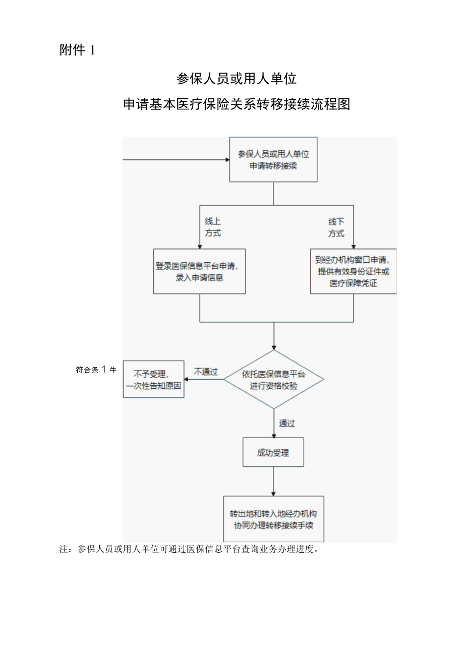 1.参保人员或用人单位申请基本医疗保险关系转移接续流程图.docx_第1页