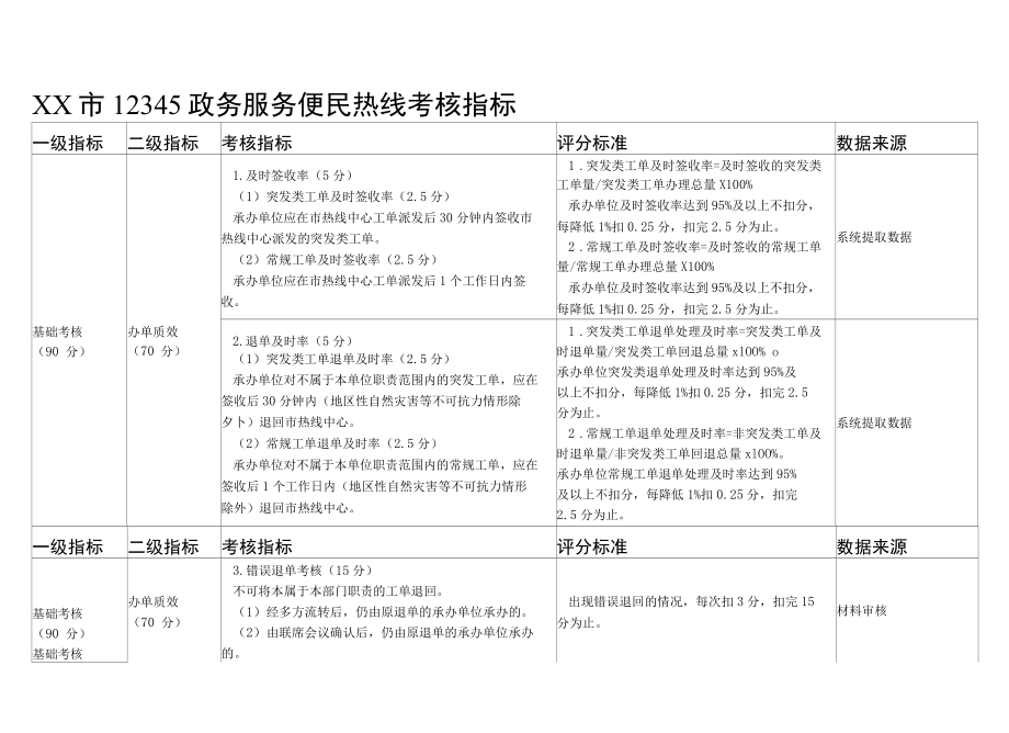 12345政务服务便民热线考核指标.docx_第1页