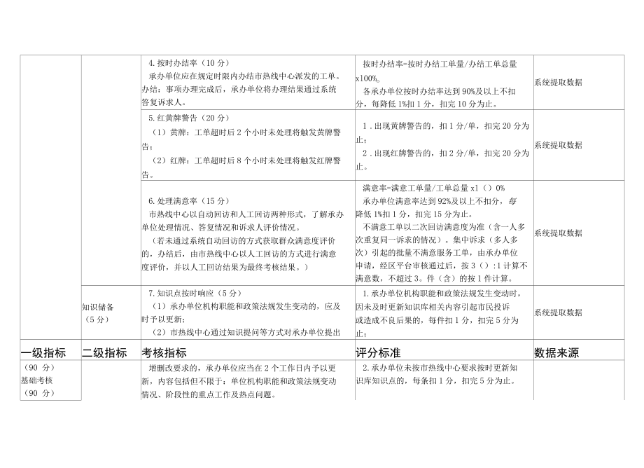 12345政务服务便民热线考核指标.docx_第2页