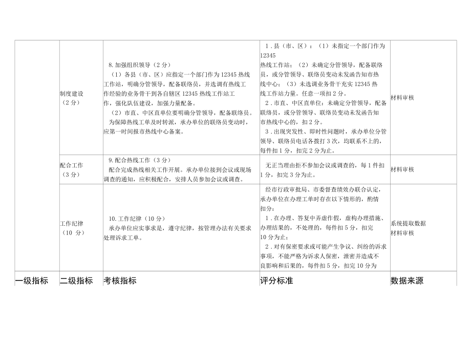 12345政务服务便民热线考核指标.docx_第3页