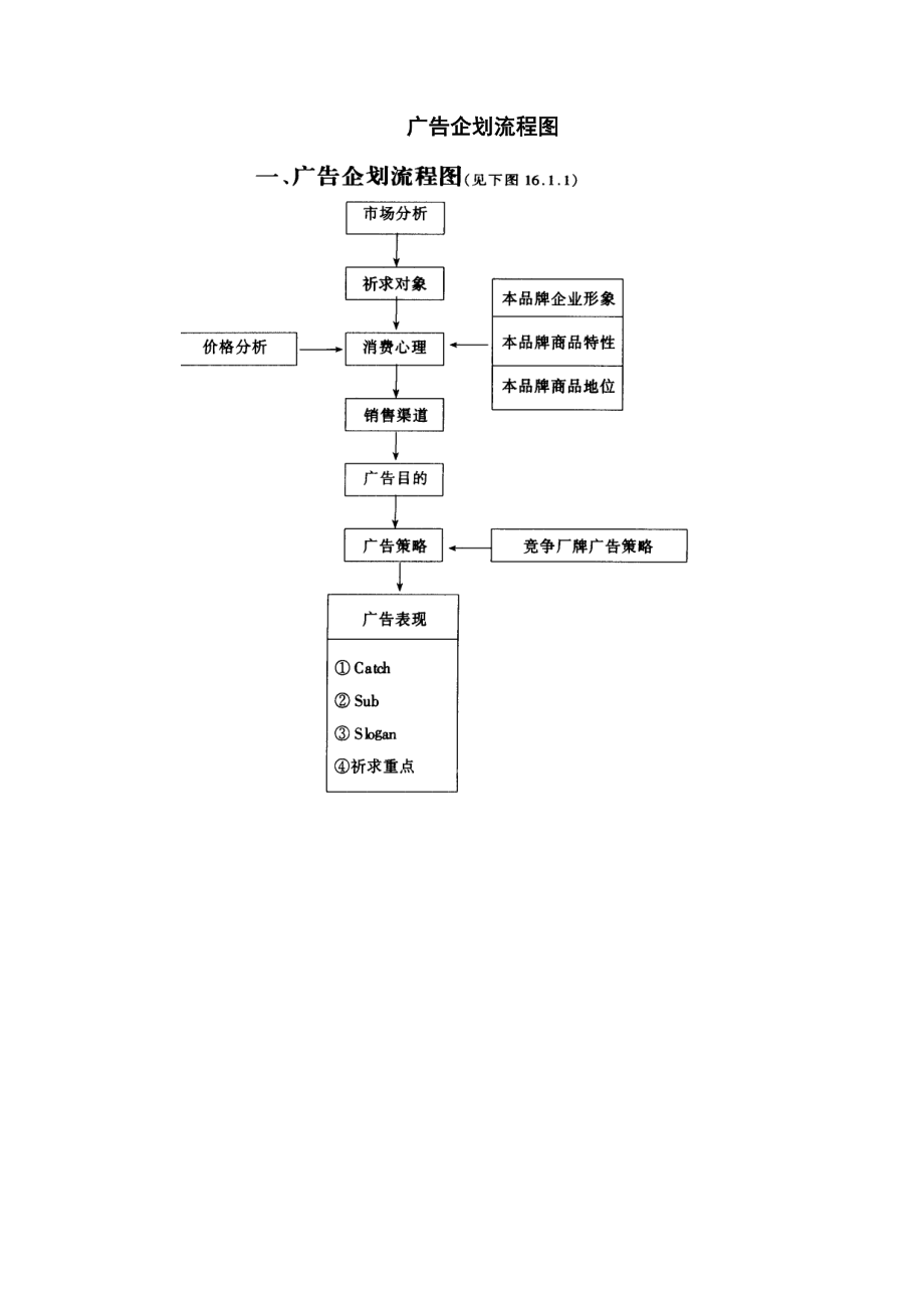 2023年广告企划流程图.doc_第1页