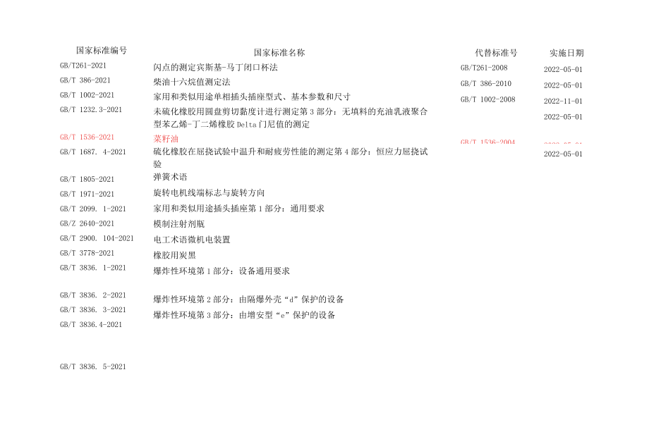 2022年第12号各类国家标准公告.docx_第2页