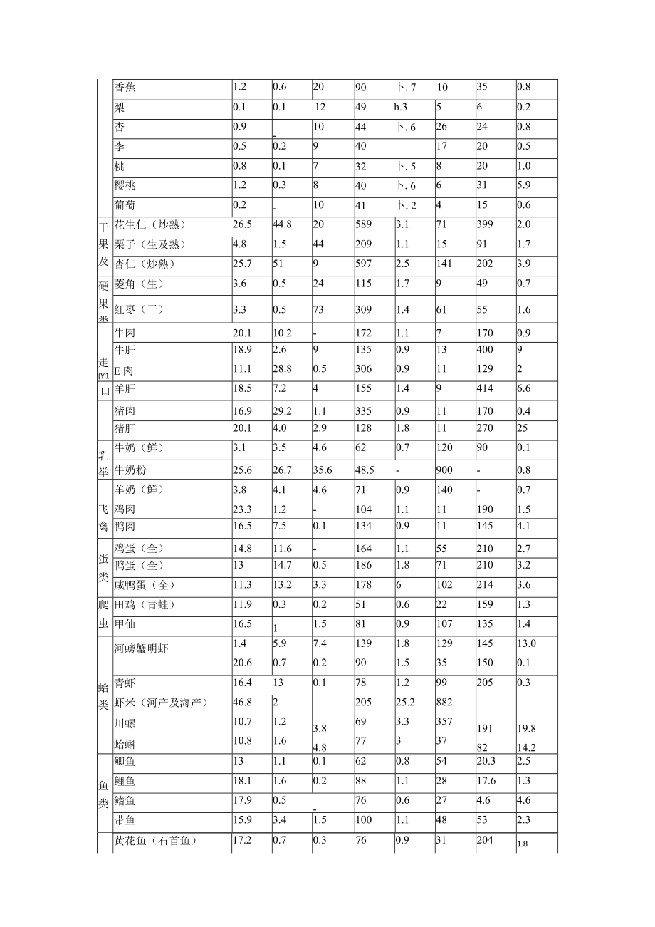 中国各种常见食物营养成分表.docx_第3页