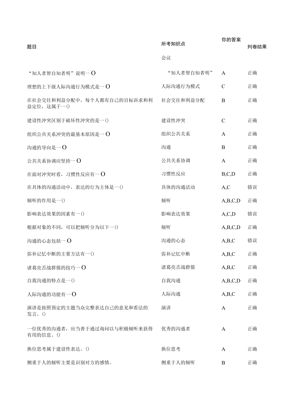 专业技术人员沟通与协调能力的提升答案.docx_第2页