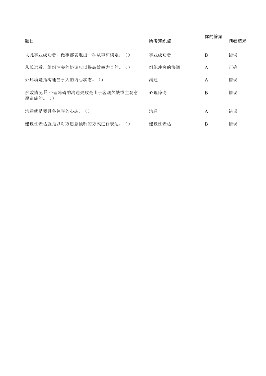 专业技术人员沟通与协调能力的提升答案.docx_第3页