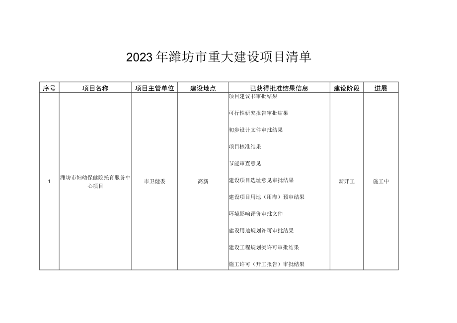 2023年潍坊市重大建设项目清单.docx_第1页