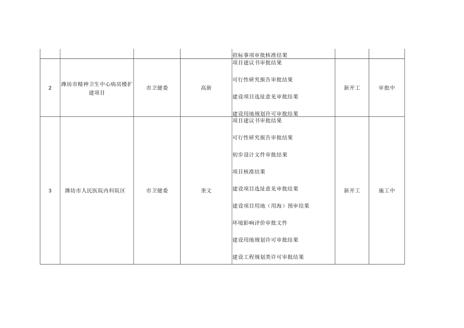 2023年潍坊市重大建设项目清单.docx_第2页