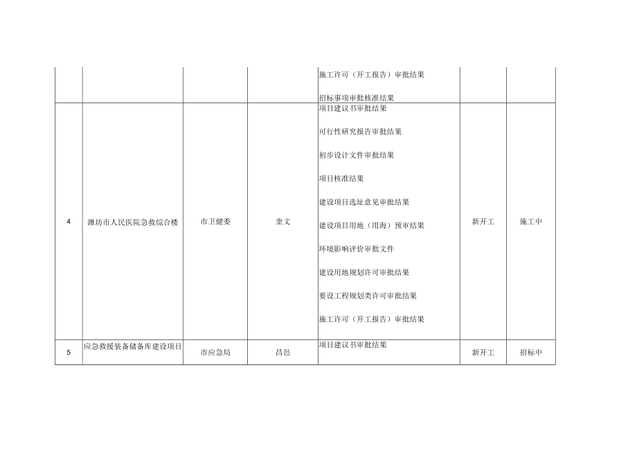 2023年潍坊市重大建设项目清单.docx_第3页