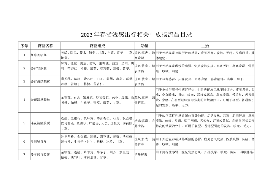 2023年春季流感治疗相关中成药推荐目录2416.docx_第1页