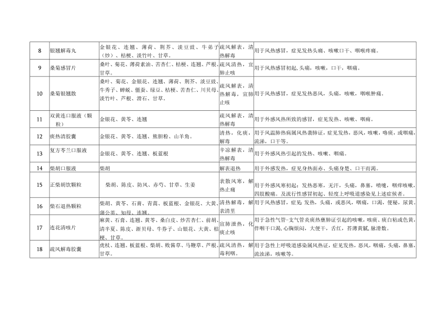 2023年春季流感治疗相关中成药推荐目录2416.docx_第2页