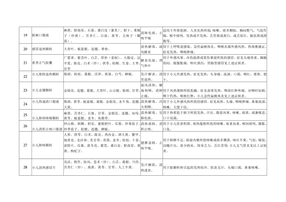 2023年春季流感治疗相关中成药推荐目录2416.docx_第3页