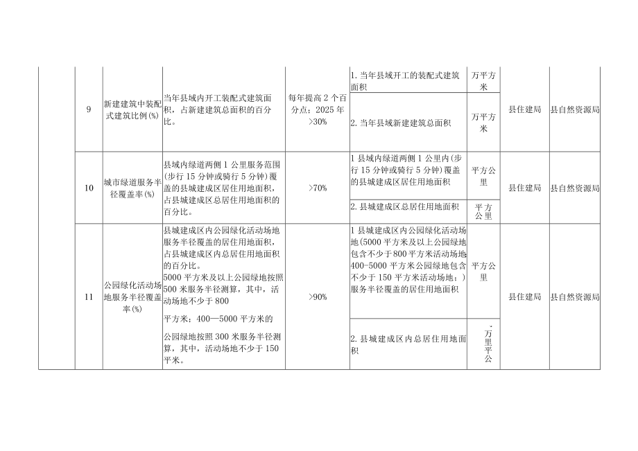 2023年城市体检指标体系.docx_第3页