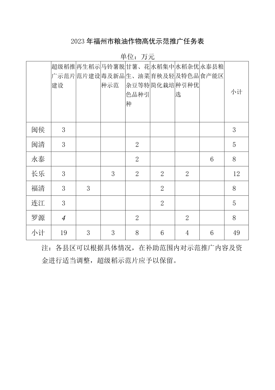 2019年福州市粮油作物高优示范推广任务表.docx_第1页