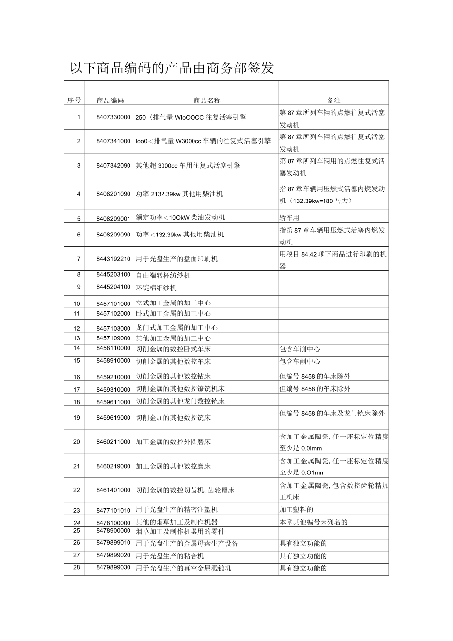 以下商品编码的产品由商务部签发.docx_第1页