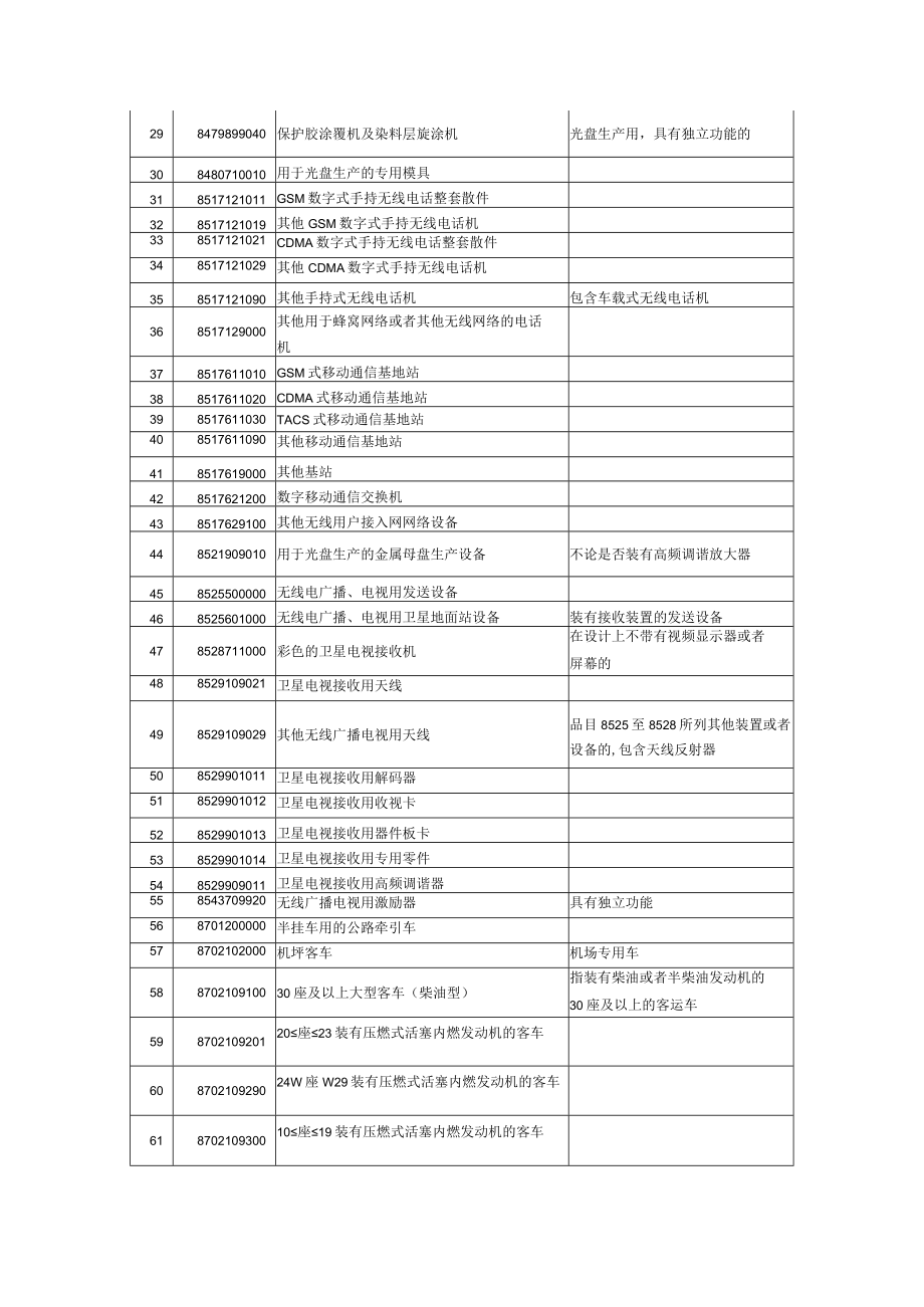 以下商品编码的产品由商务部签发.docx_第2页