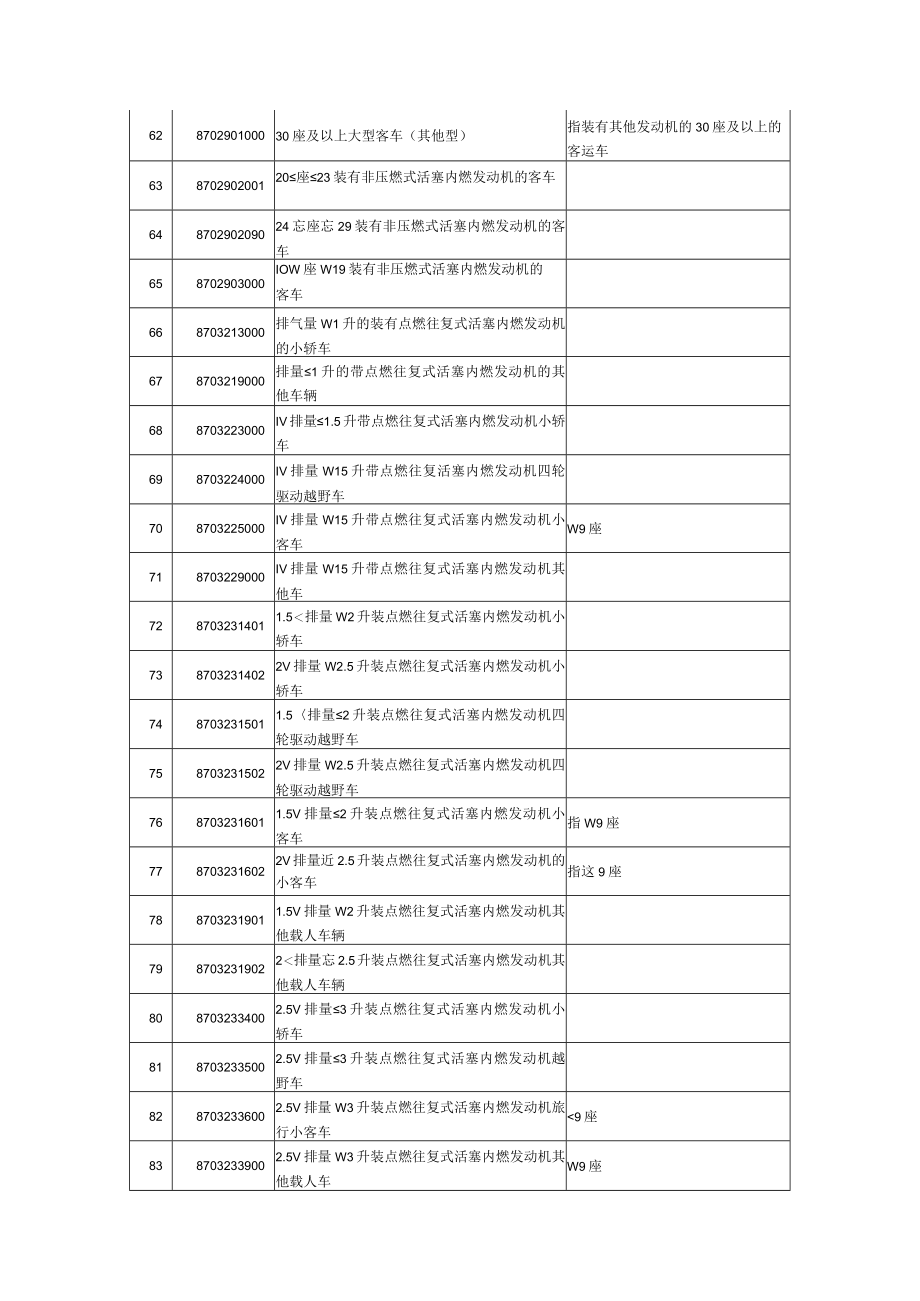 以下商品编码的产品由商务部签发.docx_第3页