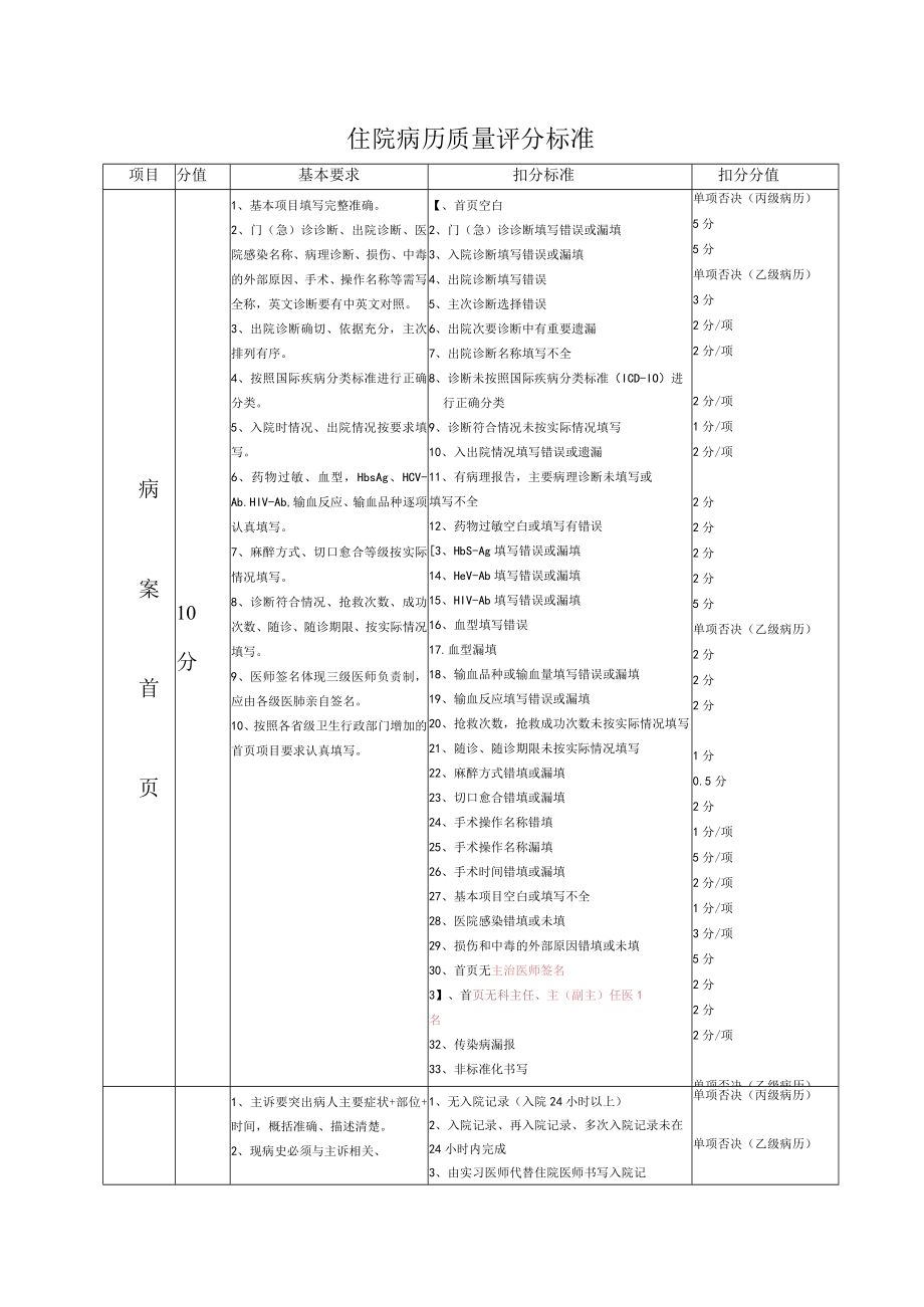 住院病历质量评分标准(非手术).docx_第1页