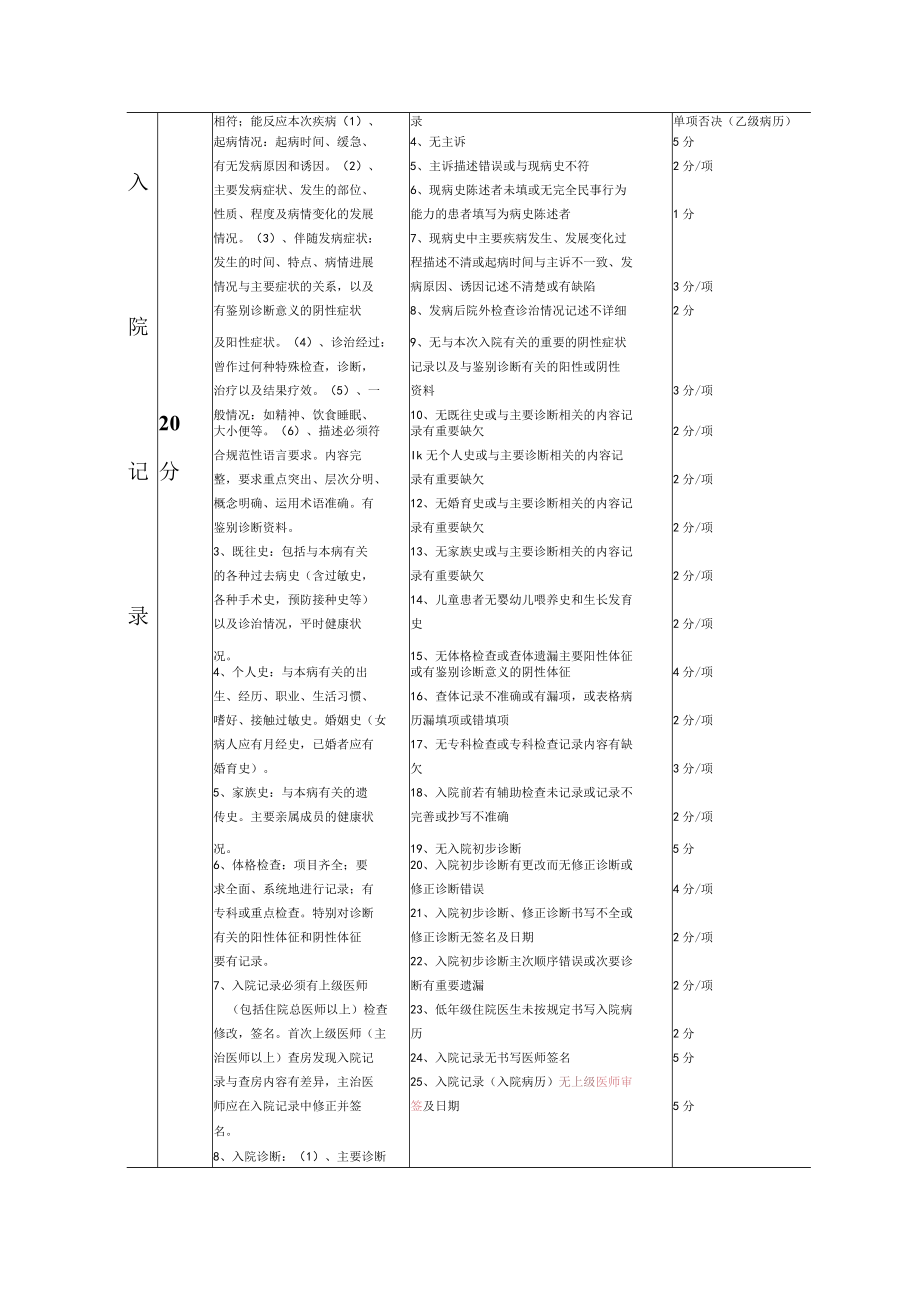 住院病历质量评分标准(非手术).docx_第2页