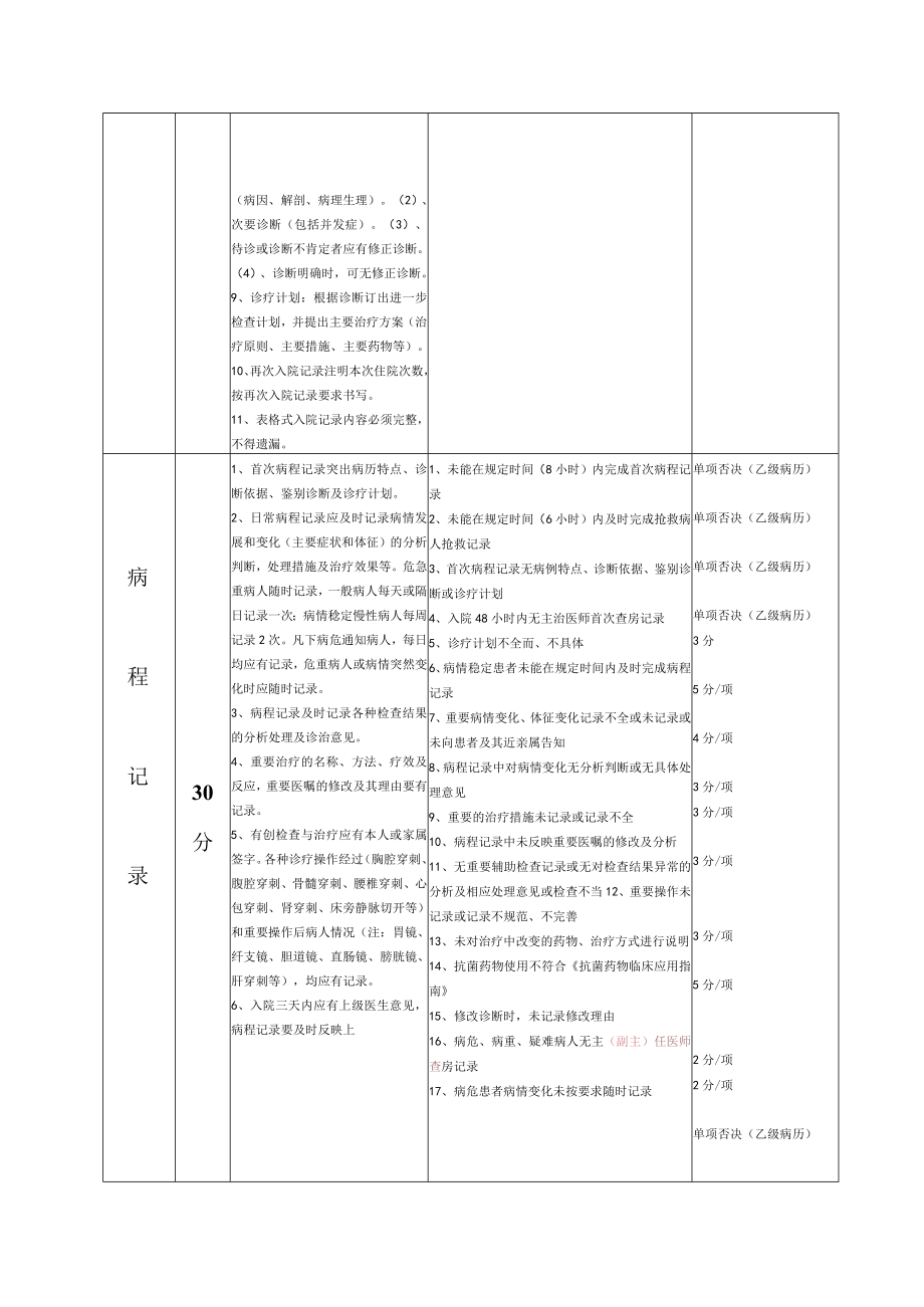 住院病历质量评分标准(非手术).docx_第3页