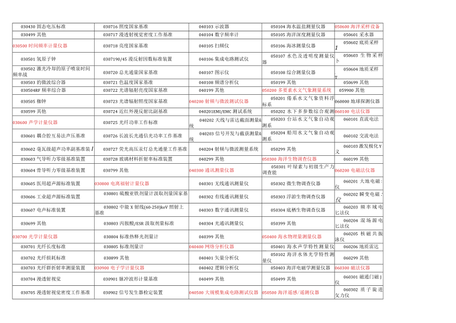 仪器设备分类编码表1.docx_第3页