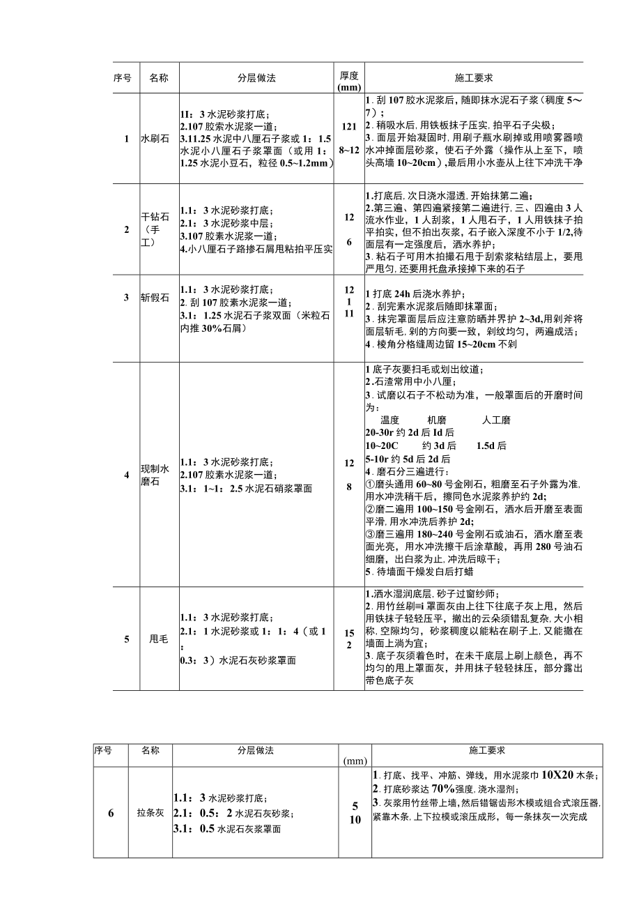 住宅装饰工程施工方法(1).docx_第3页