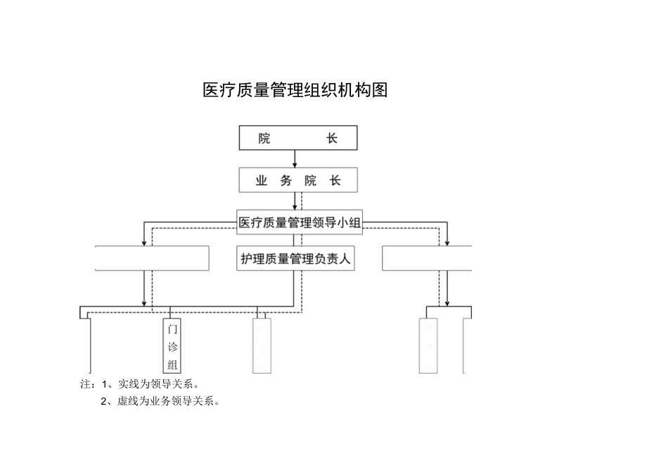 医疗质量管理组织机构图.docx_第1页