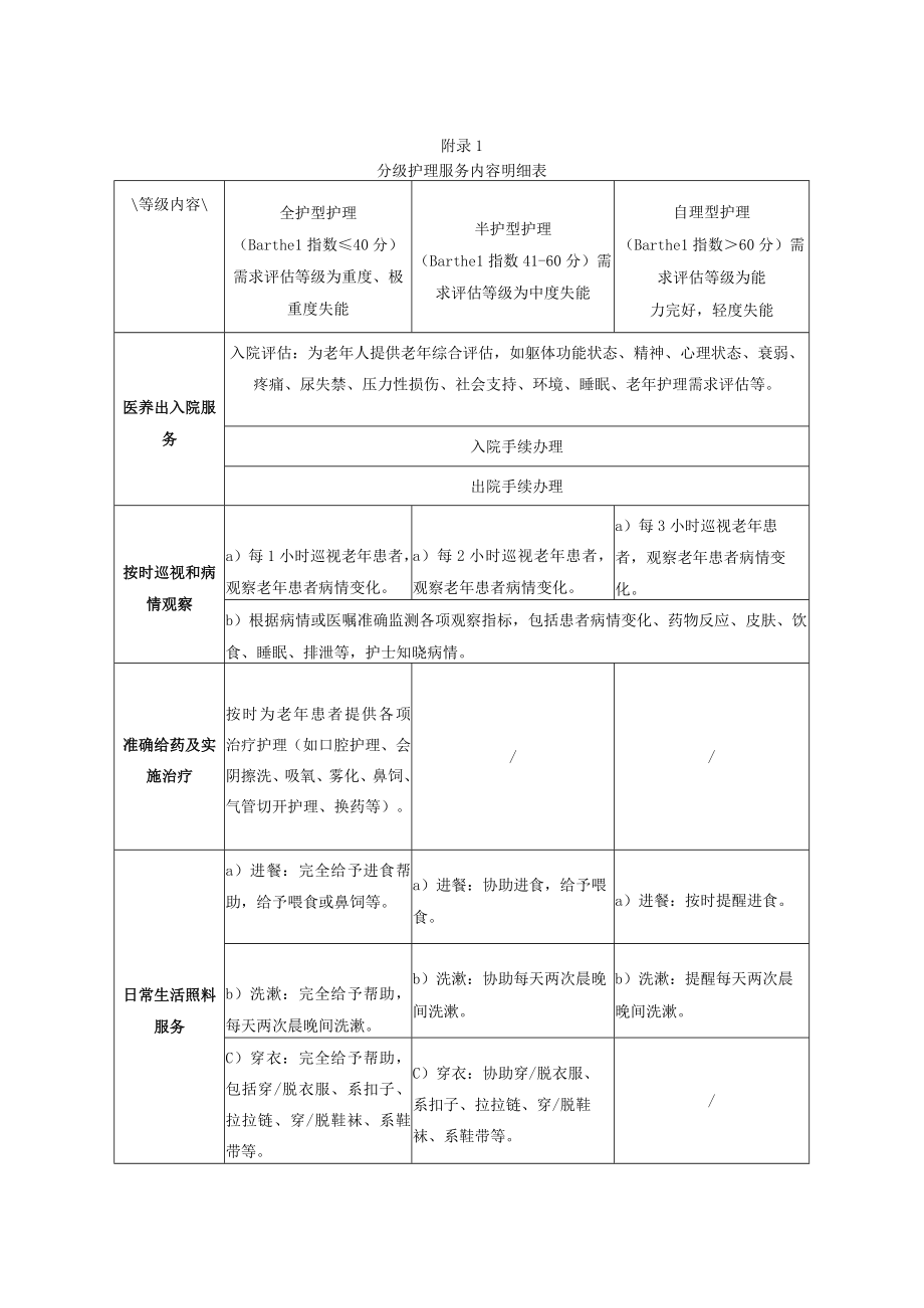 医养结合分级护理服务内容明细表日常生活能力评定量表评分表.docx_第1页