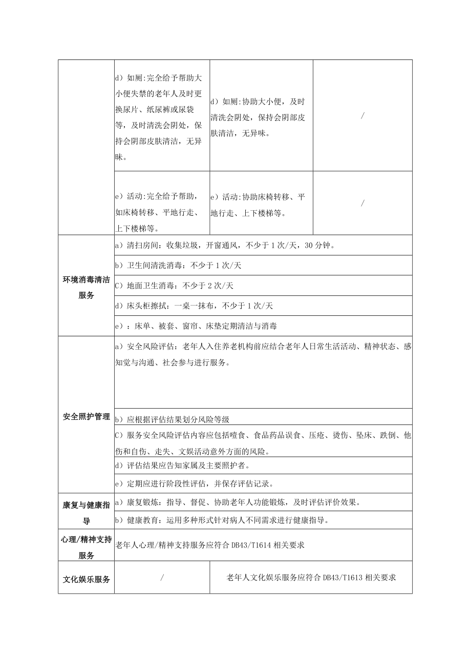 医养结合分级护理服务内容明细表日常生活能力评定量表评分表.docx_第2页