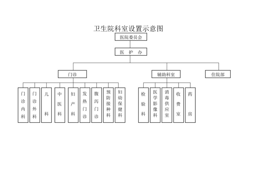 卫生院科室设置示意图.docx_第1页