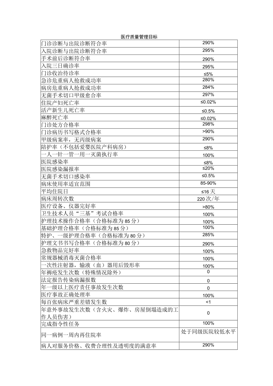 医院医疗质量管理目标.docx_第2页