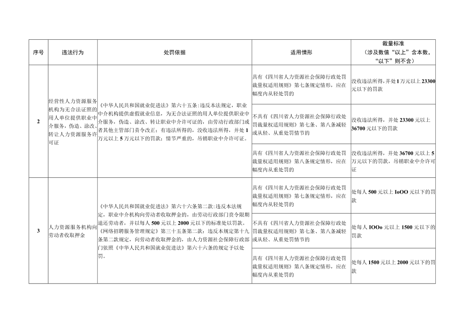 四川省人力资源社会保障行政处罚裁量标准2023年本.docx_第2页