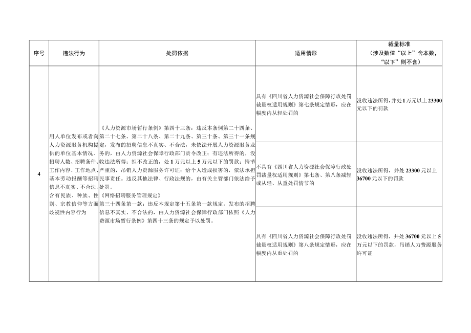 四川省人力资源社会保障行政处罚裁量标准2023年本.docx_第3页