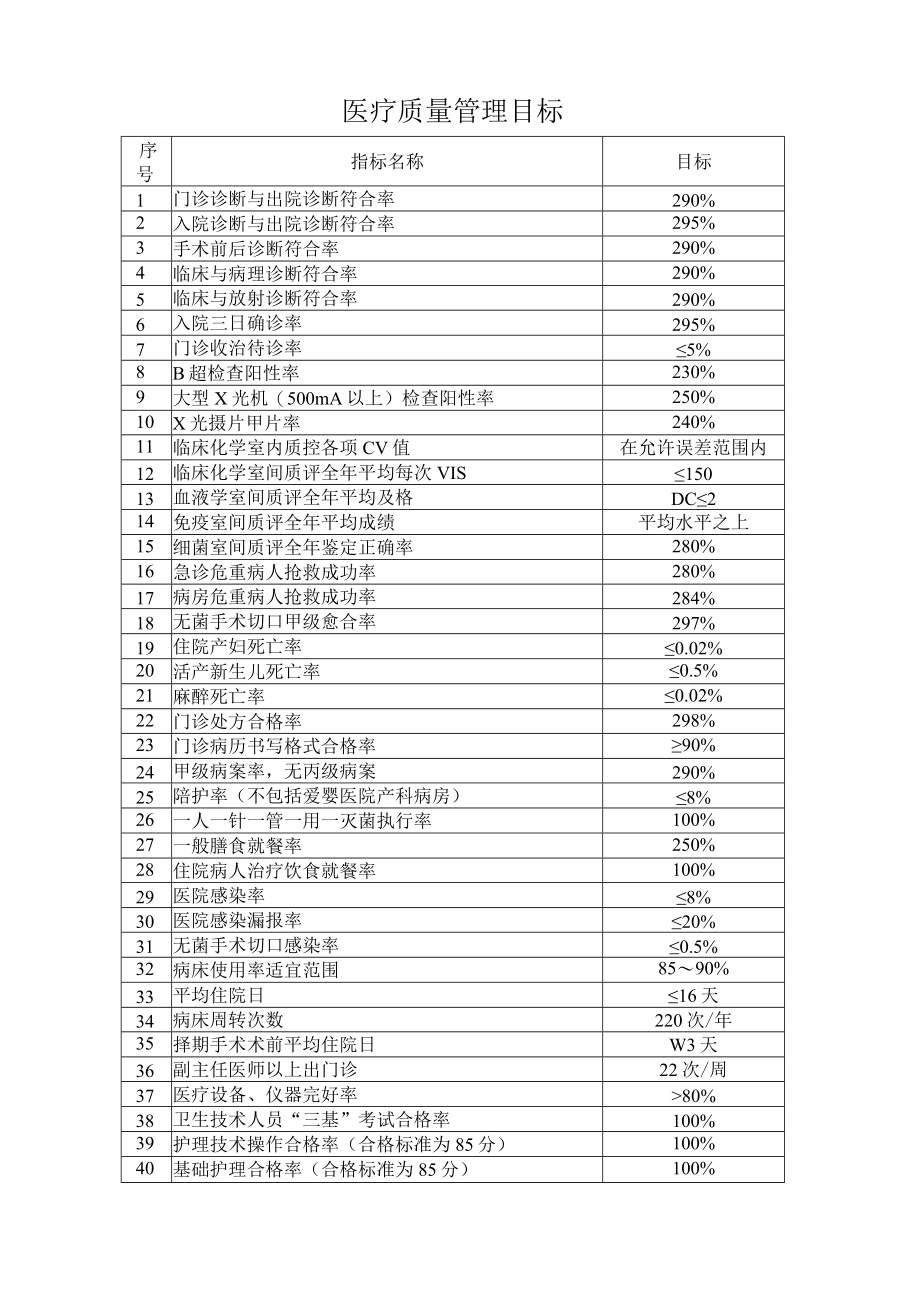 医疗质量管理目标.docx_第1页