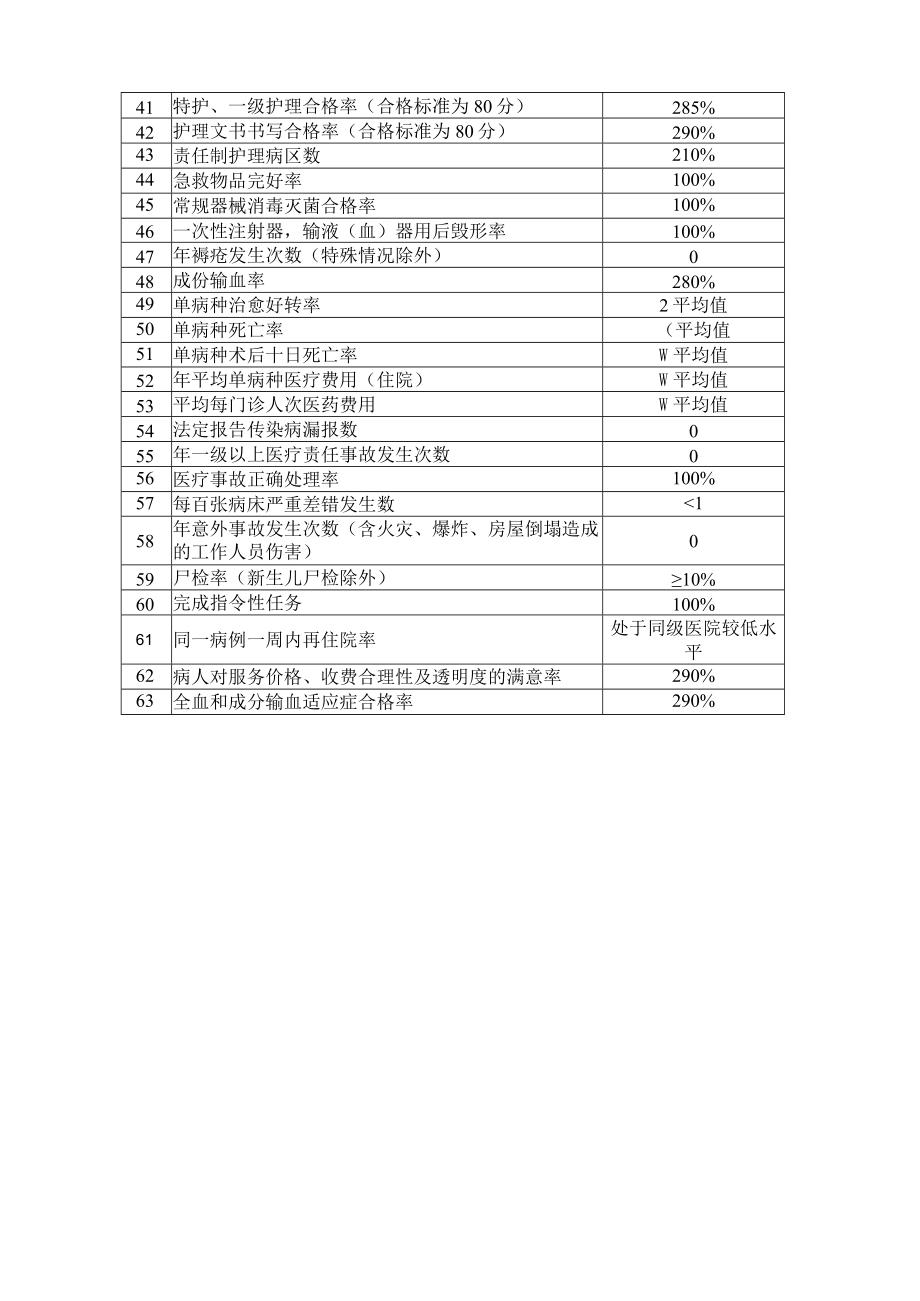 医疗质量管理目标.docx_第2页