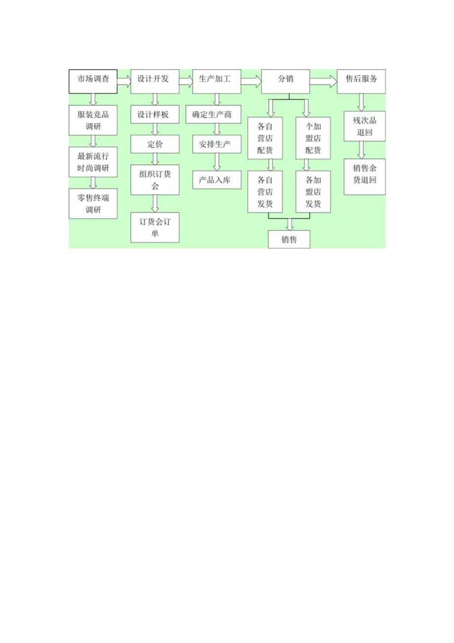 原上服饰实业有限公司存货管理分析.docx_第3页