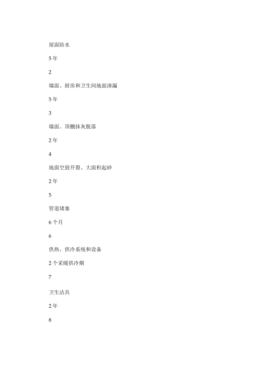 商品住宅质量保证书(精选多篇).docx_第3页