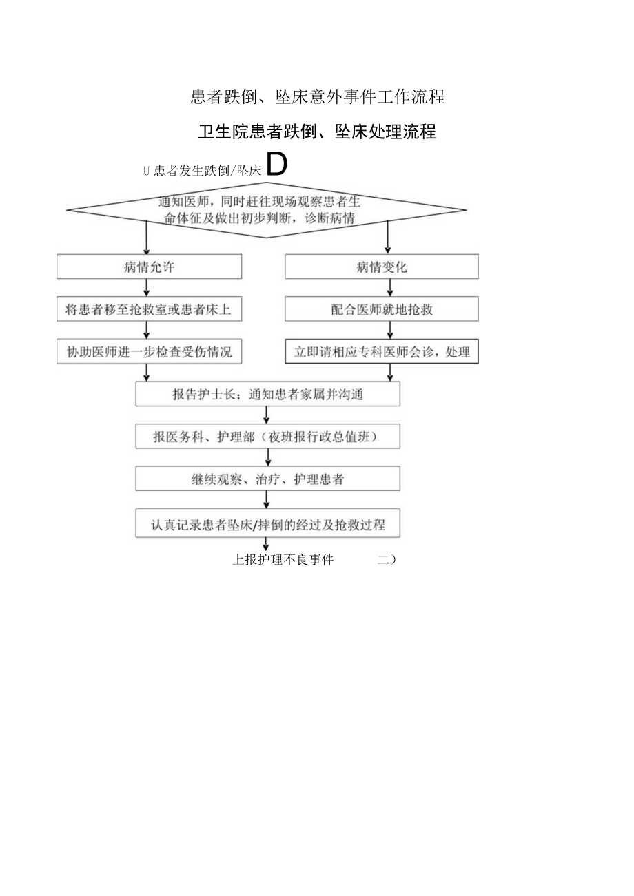 医院跌倒坠床等意外事件处置预案.docx_第2页