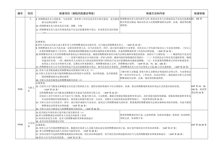 四川省药物警戒检查要点.docx_第2页